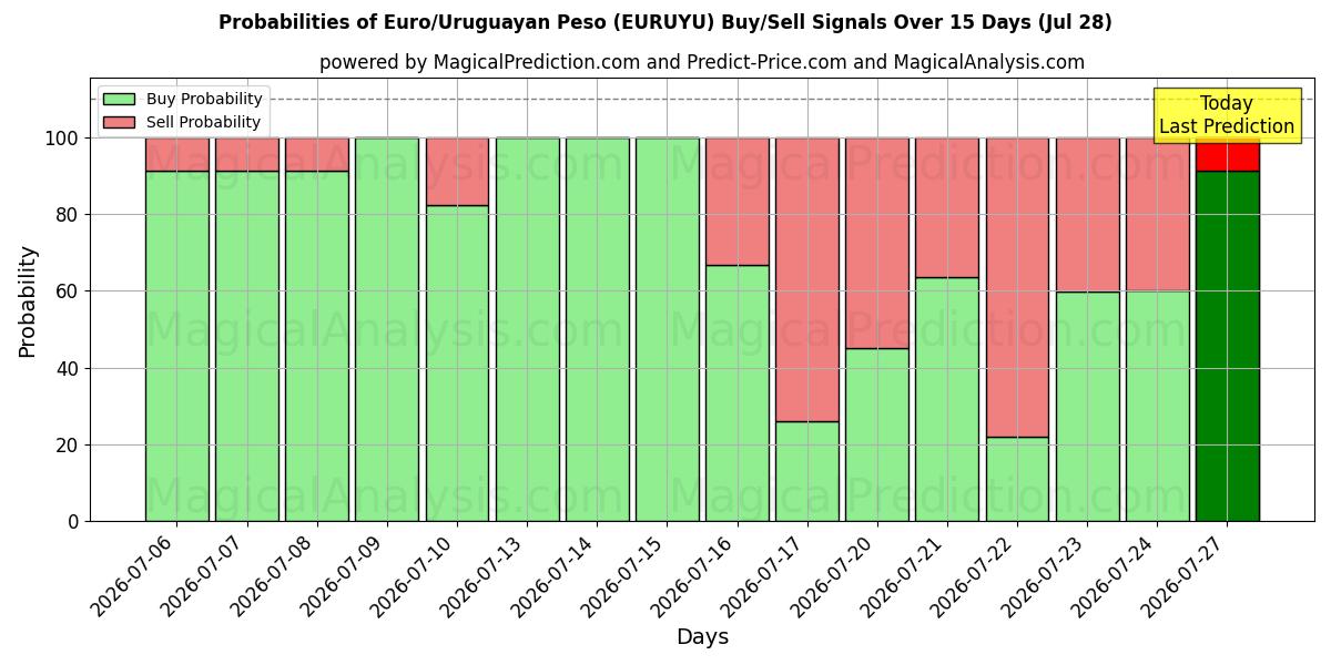 Probabilities of اليورو/البيزو الأوروغواي (EURUYU) Buy/Sell Signals Using Several AI Models Over 5 Days (28 Jul) 