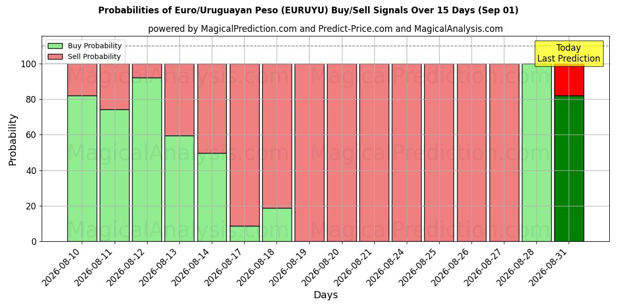 Probabilities of Euro/Uruguayn peso (EURUYU) Buy/Sell Signals Using Several AI Models Over 5 Days (01 Sep) 