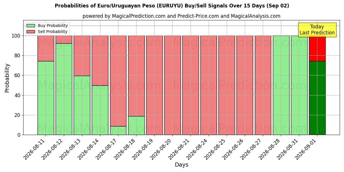 Probabilities of یورو/پزو اروگوئه (EURUYU) Buy/Sell Signals Using Several AI Models Over 5 Days (02 Sep) 