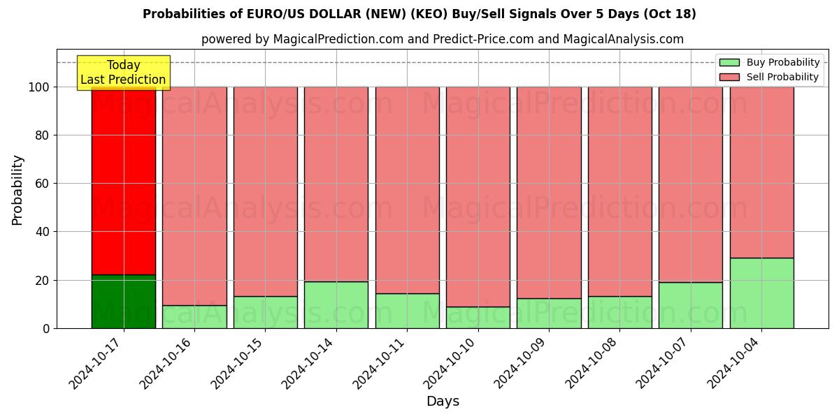 Probabilities of EURO/DÓLAR ESTADOUNIDENSE (NUEVO) (KEO) Buy/Sell Signals Using Several AI Models Over 5 Days (18 Oct) 