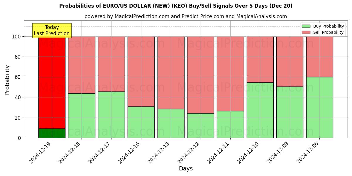 Probabilities of EURO/US DOLLAR (NEW) (KEO) Buy/Sell Signals Using Several AI Models Over 5 Days (20 Dec) 