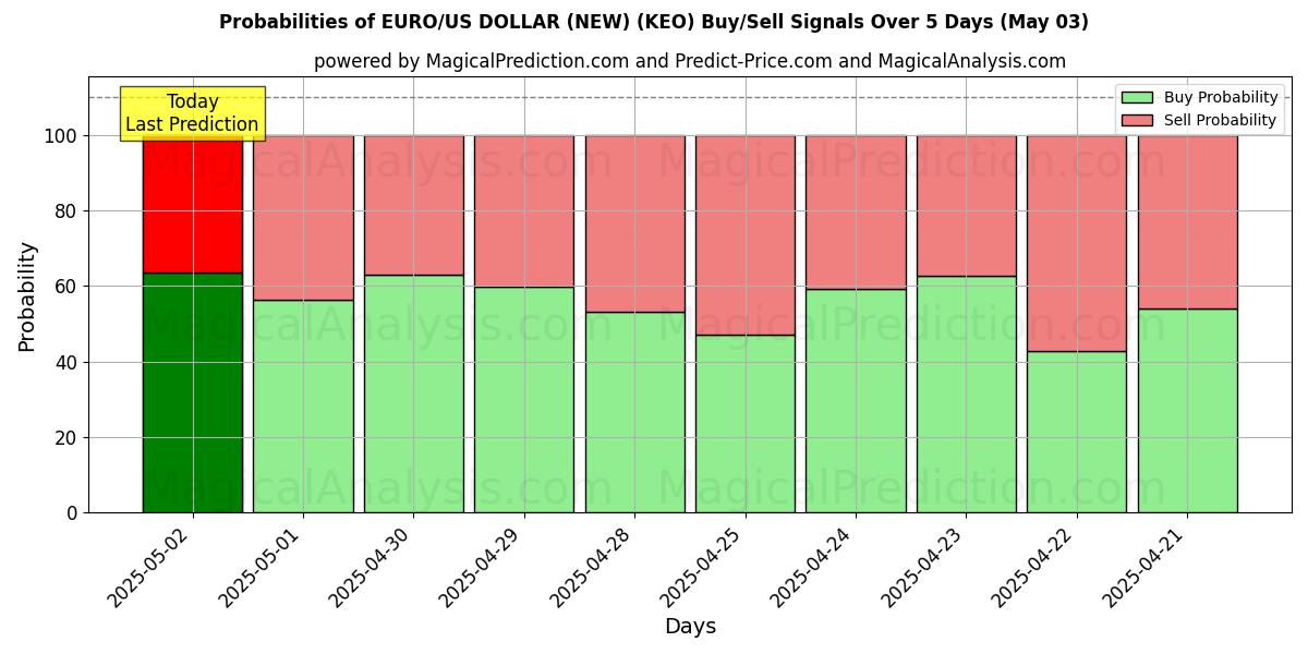 Kans van EURO/US DOLLAR (NIEUW) (KEO) koop/verkoop signalen met verschillende AI-modellen over 10 dagen (03 May) Probabilities of EURO/US DOLLAR (NIEUW) (KEO) Buy/Sell Signals Using Several AI Models Over 5 Days (03 May)