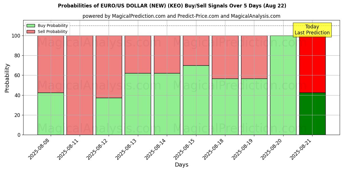 Probabilities of EURO/DOLLARO USA (NUOVO) (KEO) Buy/Sell Signals Using Several AI Models Over 5 Days (16 Aug) 
