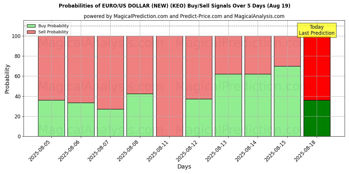 Probabilities of EURO/US DOLLARI (UUSI) (KEO) Buy/Sell Signals Using Several AI Models Over 5 Days (19 Aug) 