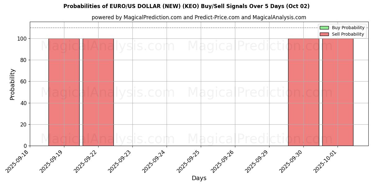 Probabilities of EURO/DOLLAR AMÉRICAIN (NOUVEAU) (KEO) Buy/Sell Signals Using Several AI Models Over 5 Days (02 Oct) 