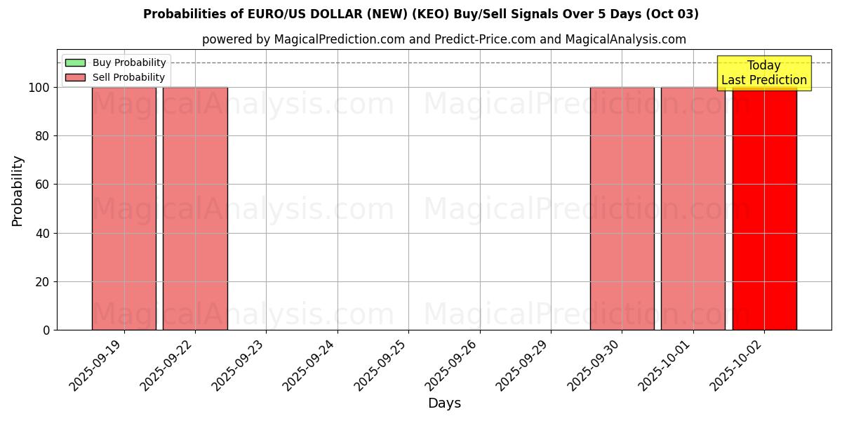 Probabilities of 유로/미국 달러(신규) (KEO) Buy/Sell Signals Using Several AI Models Over 5 Days (03 Oct) 