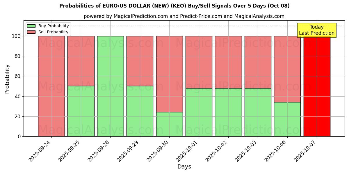 Probabilities of EURO/US DOLLAR (NY) (KEO) Buy/Sell Signals Using Several AI Models Over 5 Days (08 Oct) 