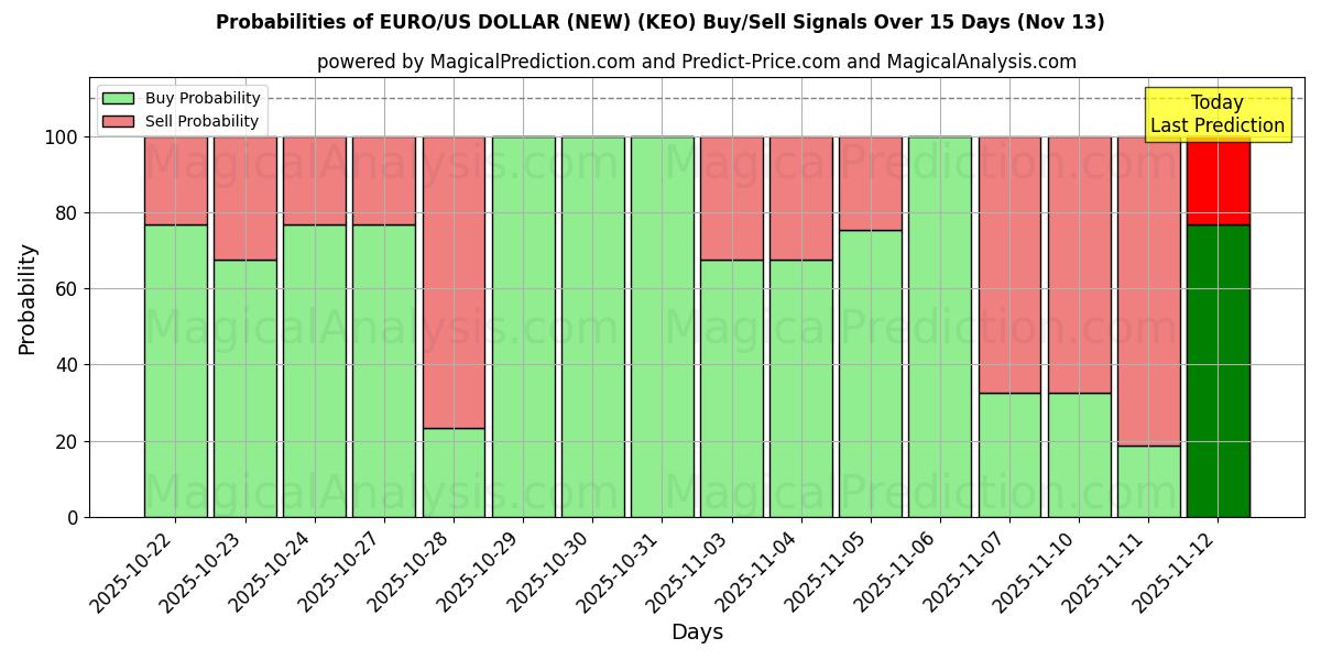 Probabilities of EURO/ABD DOLARI (YENİ) (KEO) Buy/Sell Signals Using Several AI Models Over 5 Days (13 Nov) 
