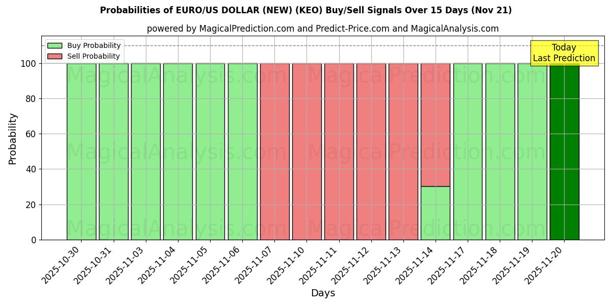 Probabilities of 欧元/美元（新） (KEO) Buy/Sell Signals Using Several AI Models Over 5 Days (21 Nov) 