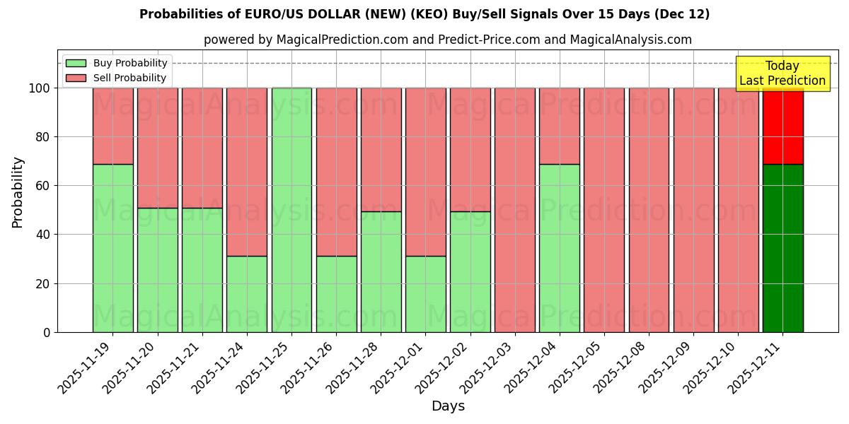 Probabilities of 유로/미국 달러(신규) (KEO) Buy/Sell Signals Using Several AI Models Over 5 Days (12 Dec) 