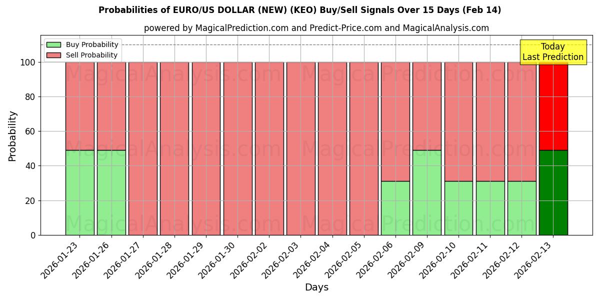 Probabilities of EURO/US DOLLAR (NEW) (KEO) Buy/Sell Signals Using Several AI Models Over 5 Days (14 Feb) 