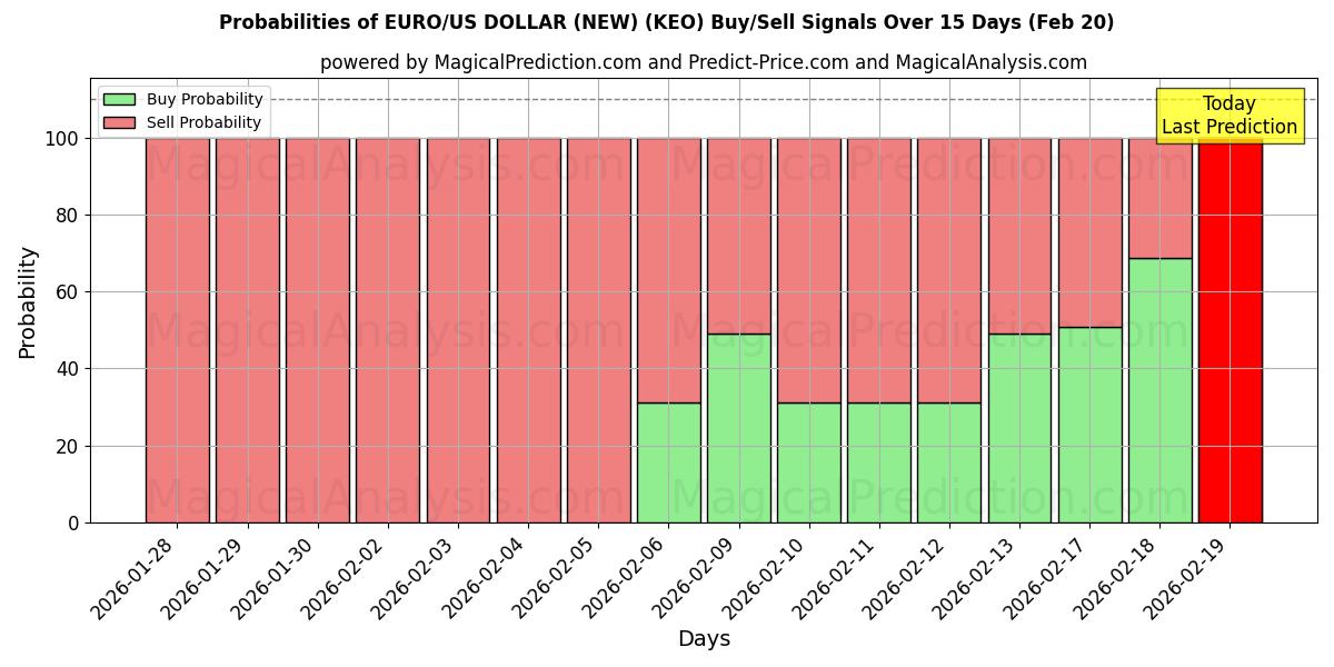 Probabilities of EURO/US DOLLAR (NY) (KEO) Buy/Sell Signals Using Several AI Models Over 5 Days (20 Feb) 