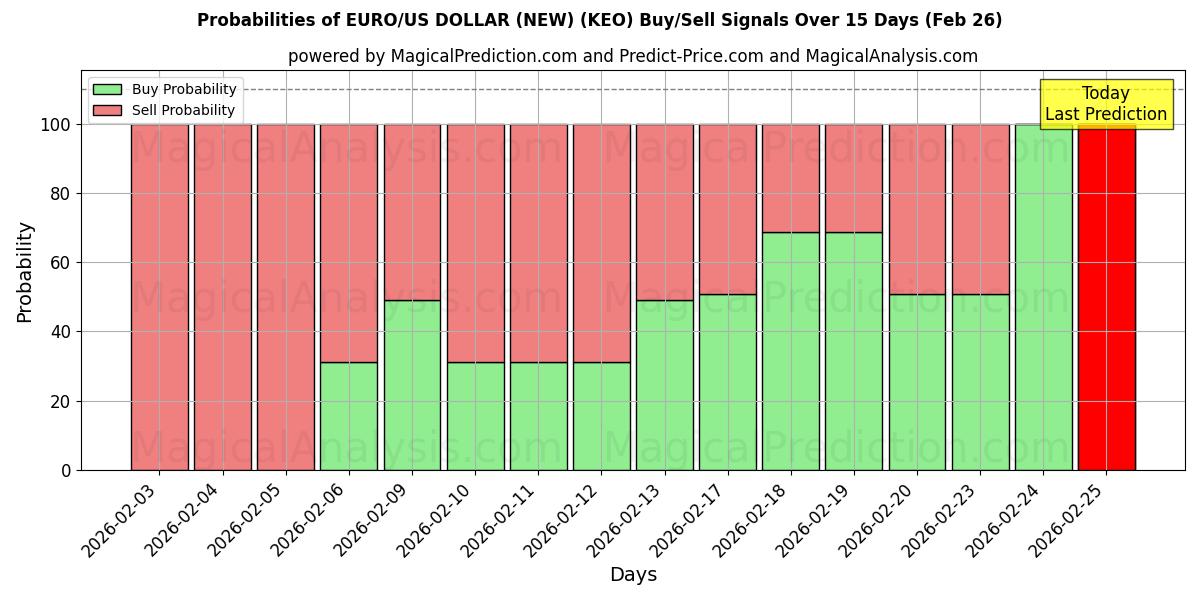 Probabilities of 欧元/美元（新） (KEO) Buy/Sell Signals Using Several AI Models Over 5 Days (26 Feb) 