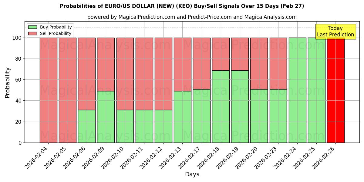 Probabilities of اليورو/الدولار الأمريكي (جديد) (KEO) Buy/Sell Signals Using Several AI Models Over 5 Days (27 Feb) 