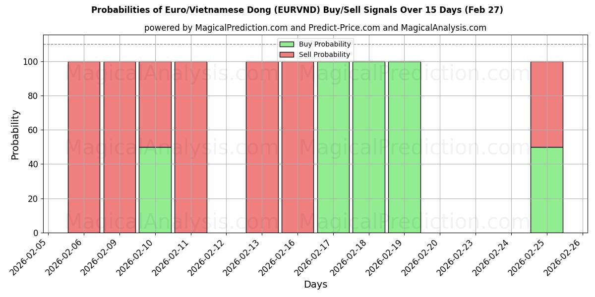 Probabilities of یورو/دونگ ویتنام (EURVND) Buy/Sell Signals Using Several AI Models Over 5 Days (27 Feb) 