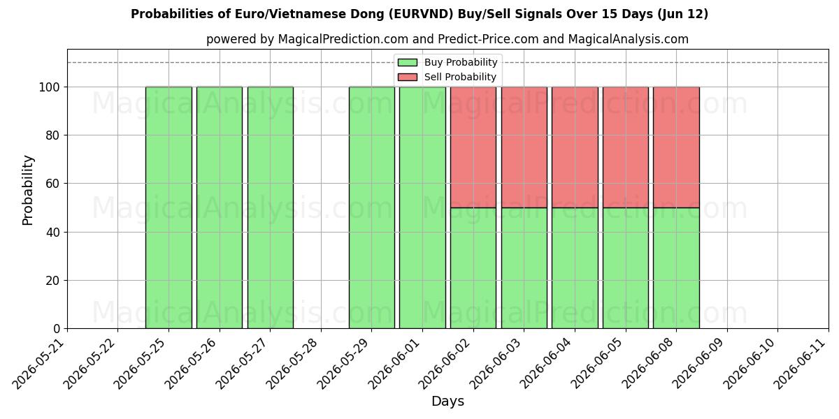 Probabilities of اليورو/الدونغ الفيتنامي (EURVND) Buy/Sell Signals Using Several AI Models Over 5 Days (12 Jun) 