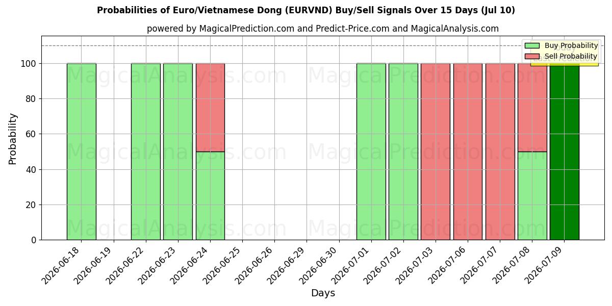 Probabilities of Euro/vietnamesisk Dong (EURVND) Buy/Sell Signals Using Several AI Models Over 5 Days (10 Jul) 