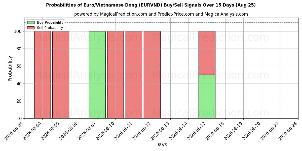 Probabilities of اليورو/الدونغ الفيتنامي (EURVND) Buy/Sell Signals Using Several AI Models Over 5 Days (25 Aug) 