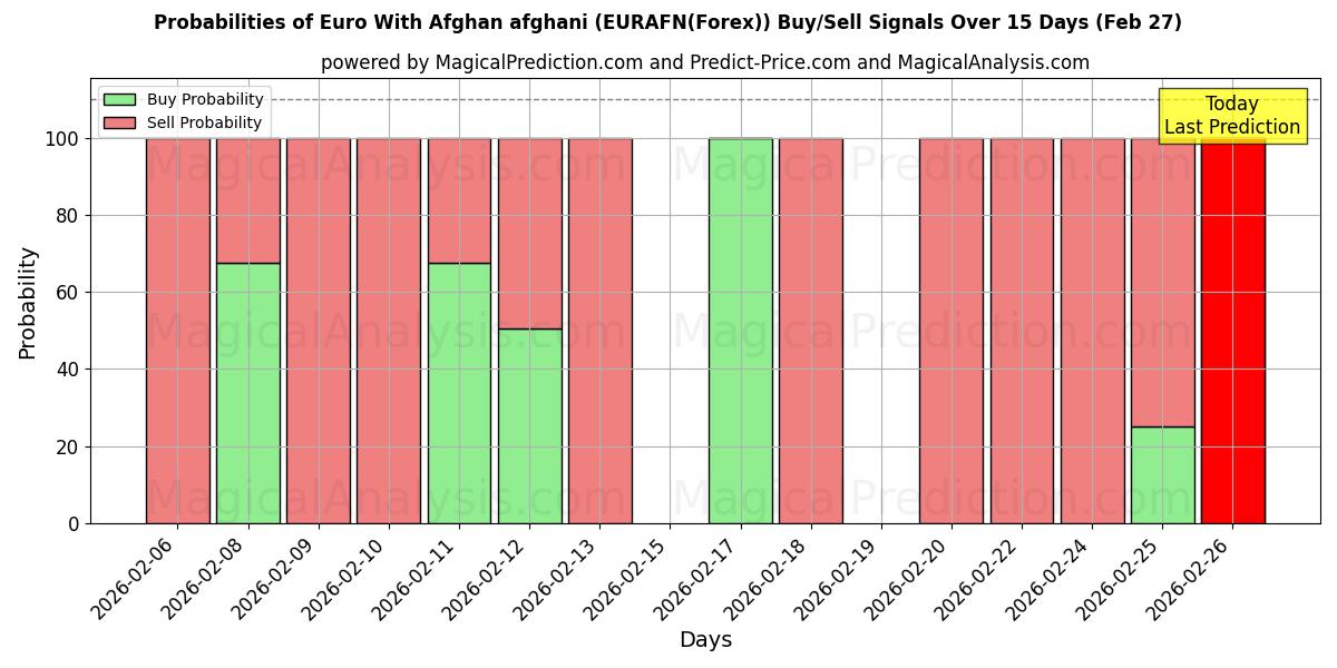Probabilities of यूरो अफगानी अफगानी के साथ (EURAFN(Forex)) Buy/Sell Signals Using Several AI Models Over 5 Days (27 Feb) 