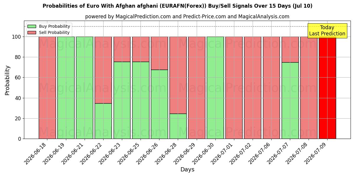 Probabilities of Euro med afghansk afghani (EURAFN(Forex)) Buy/Sell Signals Using Several AI Models Over 5 Days (10 Jul) 