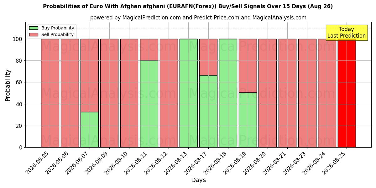 Probabilities of euroa Afganistanin afgaanin kanssa (EURAFN(Forex)) Buy/Sell Signals Using Several AI Models Over 5 Days (26 Aug) 