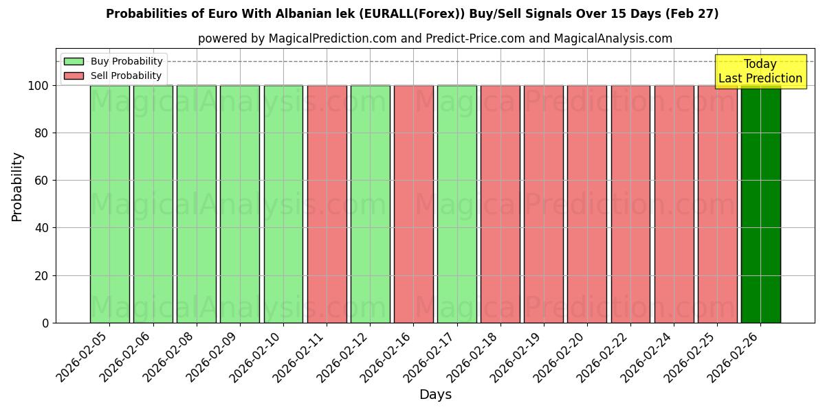 Probabilities of ユーロ アルバニア レク付き (EURALL(Forex)) Buy/Sell Signals Using Several AI Models Over 5 Days (27 Feb) 
