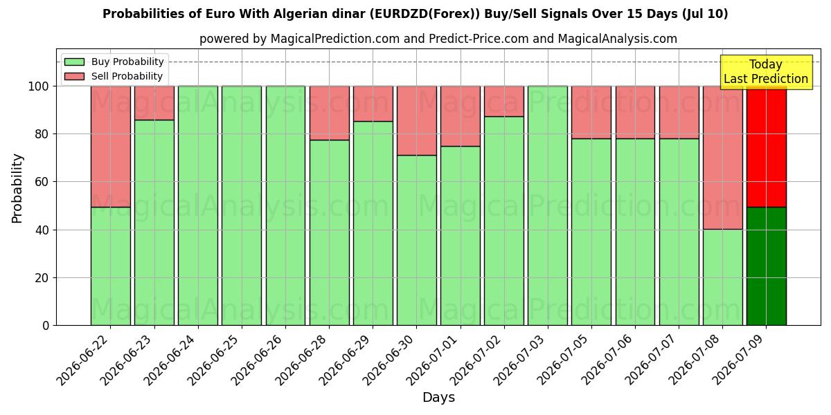 Probabilities of 알제리 디나르와 유로 (EURDZD(Forex)) Buy/Sell Signals Using Several AI Models Over 5 Days (10 Jul) 