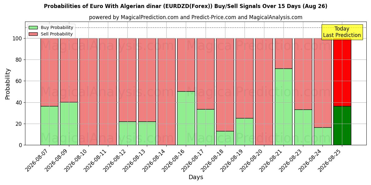 Probabilities of Euro mit algerischem Dinar (EURDZD(Forex)) Buy/Sell Signals Using Several AI Models Over 5 Days (26 Aug) 