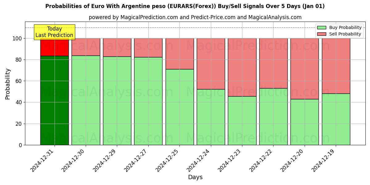 Probabilities of Euro With Argentine peso (EURARS(Forex)) Buy/Sell Signals Using Several AI Models Over 5 Days (01 Jan) 