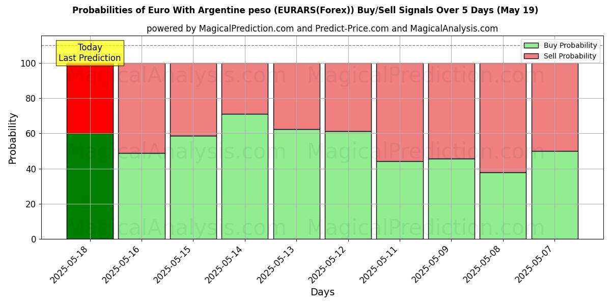Probabilities of Euro With Argentine peso (EURARS(Forex)) Buy/Sell Signals Using Several AI Models Over 10 Days (30 Jul) Probabilities of Euro With Argentine peso (EURARS(Forex)) Buy/Sell Signals Using Several AI Models Over 5 Days (30 Jul)
