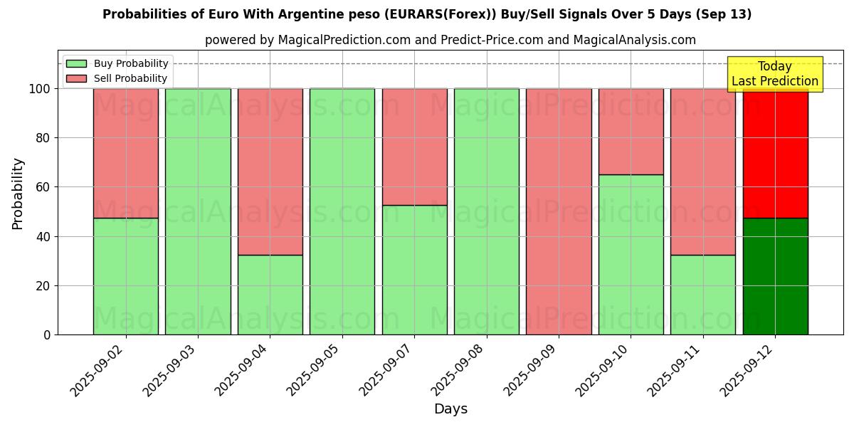 Probabilities of Euro With Argentine peso (EURARS(Forex)) Buy/Sell Signals Using Several AI Models Over 5 Days (13 Sep) 