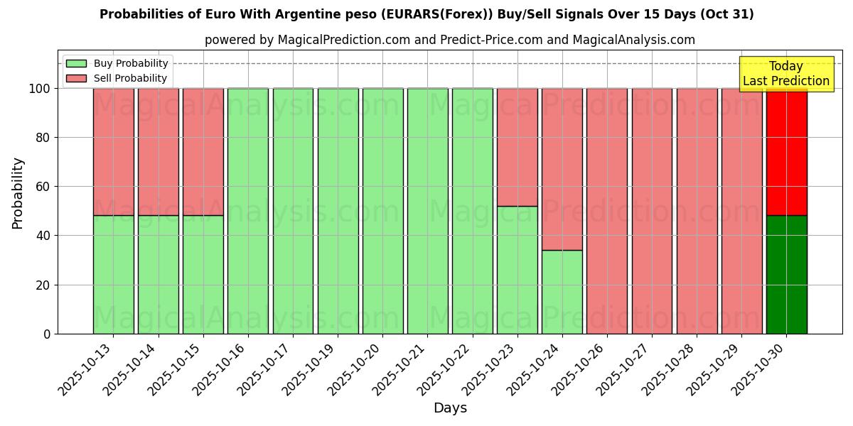 Probabilità di segnali di acquisto/vendita Euro Con Peso argentino (EURARS(Forex)) utilizzando diversi modelli IA su 10 giorni (30 Oct) Probabilities of Euro Con Peso argentino (EURARS(Forex)) Buy/Sell Signals Using Several AI Models Over 5 Days (30 Oct)