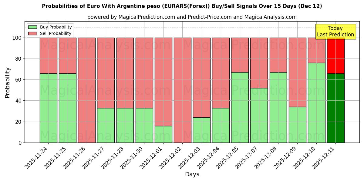 Probabilities of اليورو مع البيزو الأرجنتيني (EURARS(Forex)) Buy/Sell Signals Using Several AI Models Over 5 Days (12 Dec) 