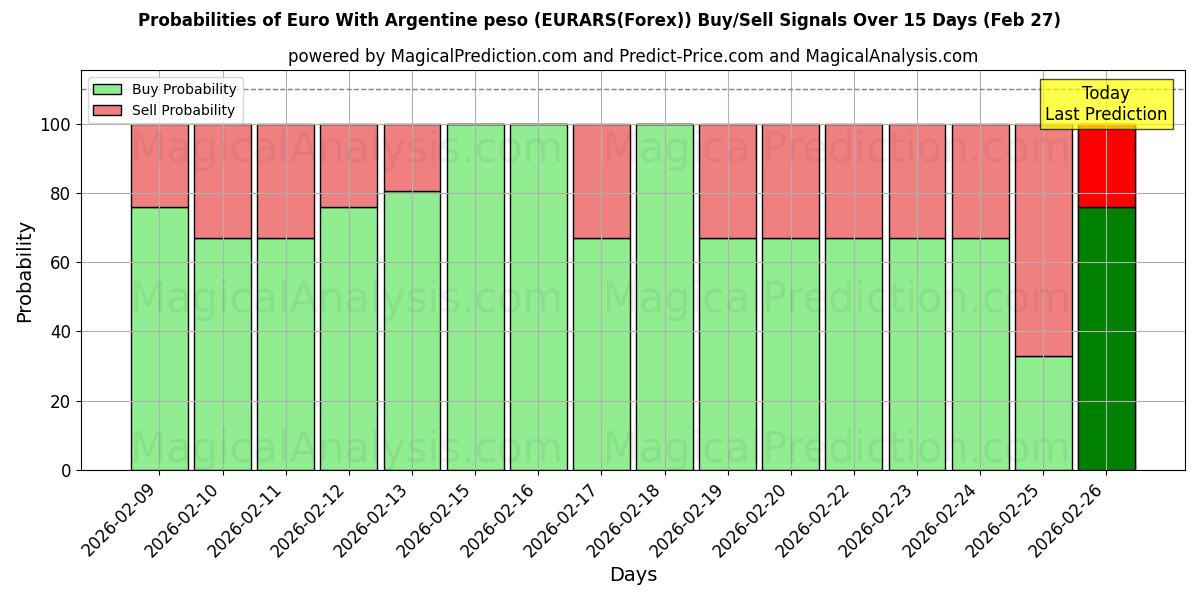 Probabilities of ユーロ アルゼンチン ペソ (EURARS(Forex)) Buy/Sell Signals Using Several AI Models Over 5 Days (27 Feb) 