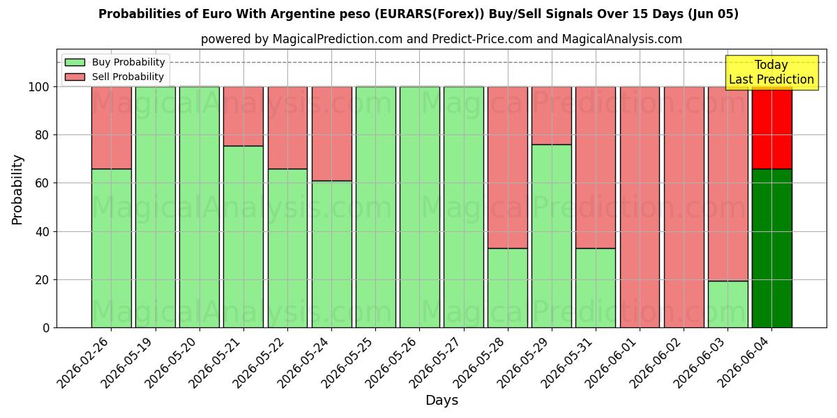 Probabilities of Евро с аргентинским песо (EURARS(Forex)) Buy/Sell Signals Using Several AI Models Over 5 Days (05 Jun) 