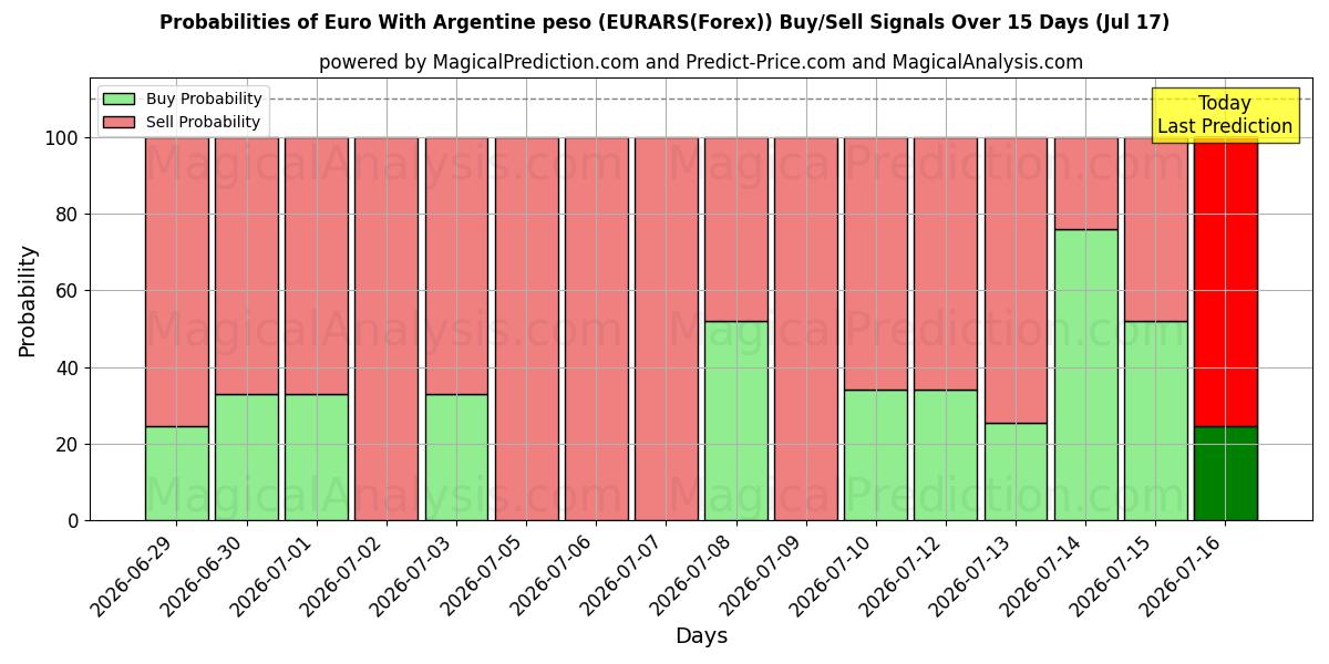 Probabilities of ユーロ アルゼンチン ペソ (EURARS(Forex)) Buy/Sell Signals Using Several AI Models Over 5 Days (17 Jul) 