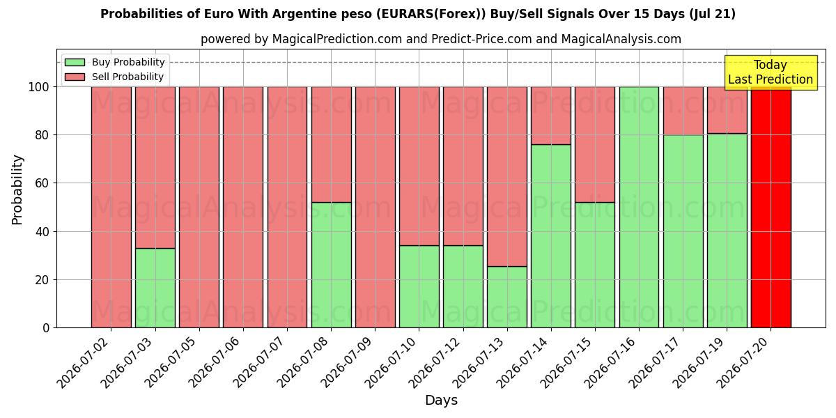 Probabilities of اليورو مع البيزو الأرجنتيني (EURARS(Forex)) Buy/Sell Signals Using Several AI Models Over 5 Days (21 Jul) 