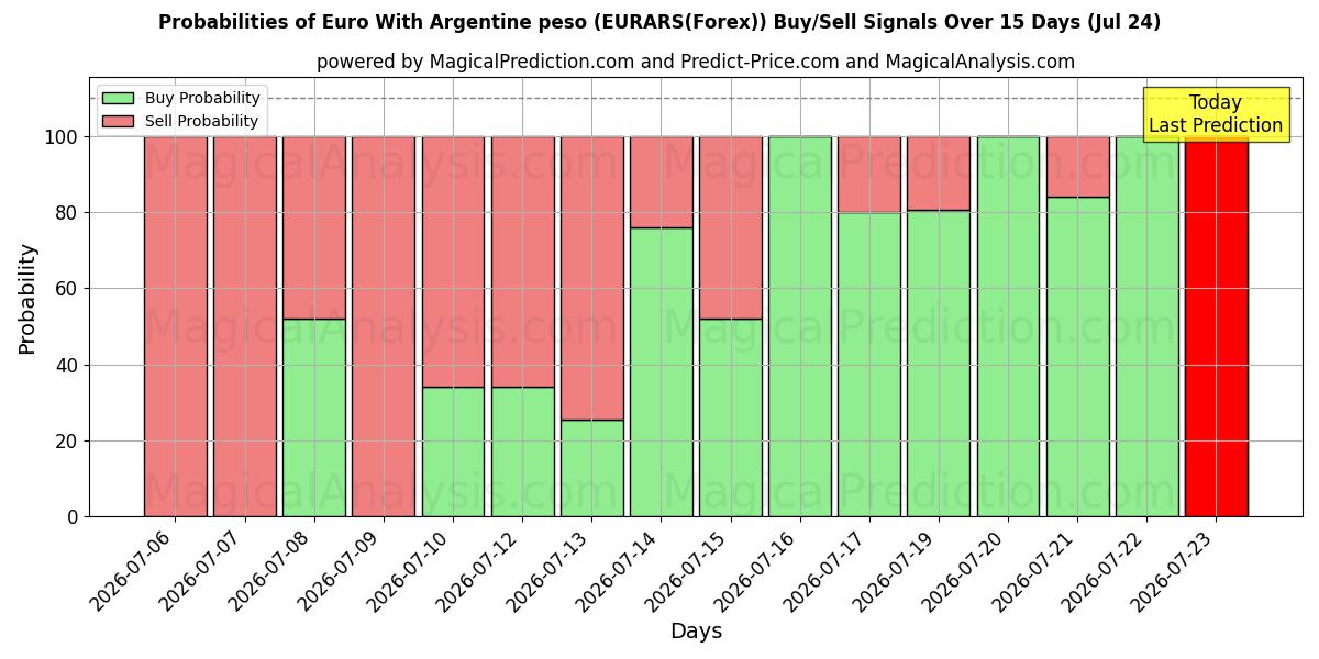 Probabilities of Euro mit argentinischem Peso (EURARS(Forex)) Buy/Sell Signals Using Several AI Models Over 5 Days (24 Jul) 