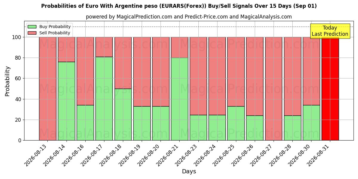 Probabilities of 아르헨티나 페소와 유로 (EURARS(Forex)) Buy/Sell Signals Using Several AI Models Over 5 Days (01 Sep) 