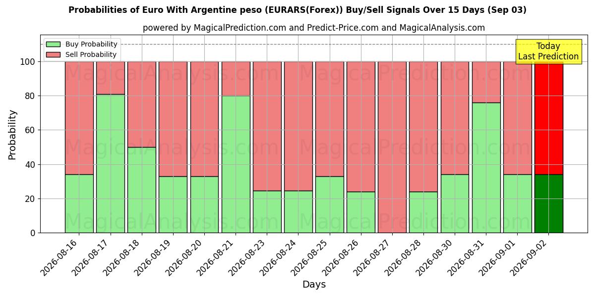 Probabilities of Евро с аргентинским песо (EURARS(Forex)) Buy/Sell Signals Using Several AI Models Over 5 Days (03 Sep) 