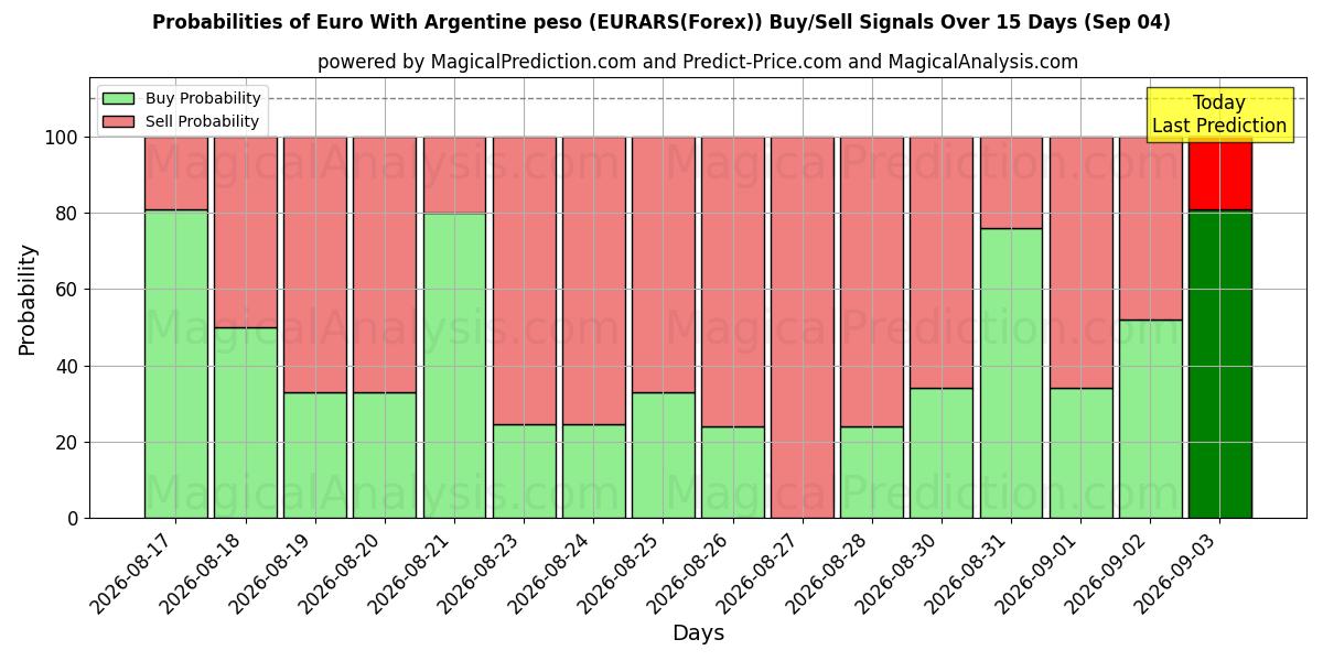Probabilities of اليورو مع البيزو الأرجنتيني (EURARS(Forex)) Buy/Sell Signals Using Several AI Models Over 5 Days (04 Sep) 