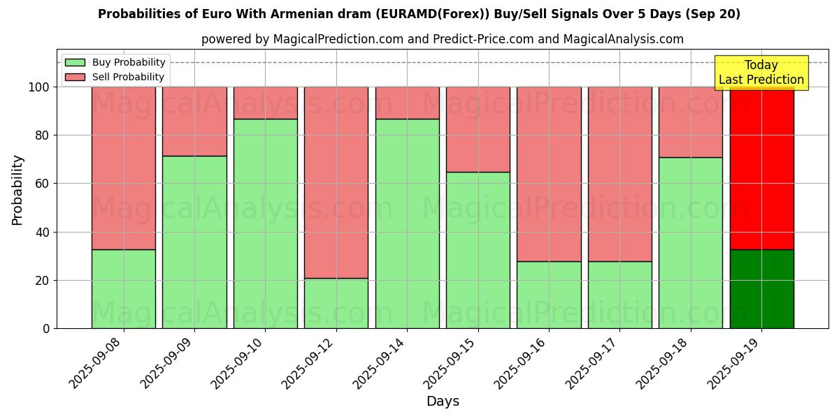Probabilities of Euro avec dram arménien (EURAMD(Forex)) Buy/Sell Signals Using Several AI Models Over 5 Days (20 Sep) 