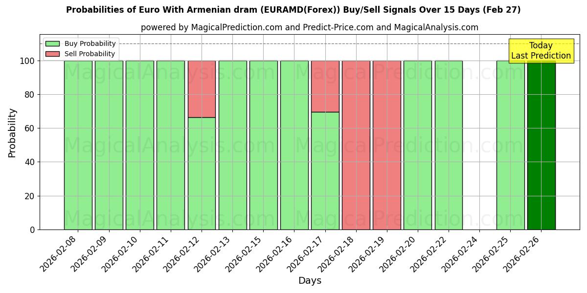 Probabilities of Евро с армянским драмом (EURAMD(Forex)) Buy/Sell Signals Using Several AI Models Over 5 Days (27 Feb) 