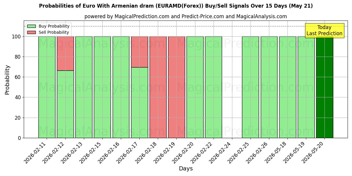 Probabilities of Euro med armenske dram (EURAMD(Forex)) Buy/Sell Signals Using Several AI Models Over 5 Days (21 May) 