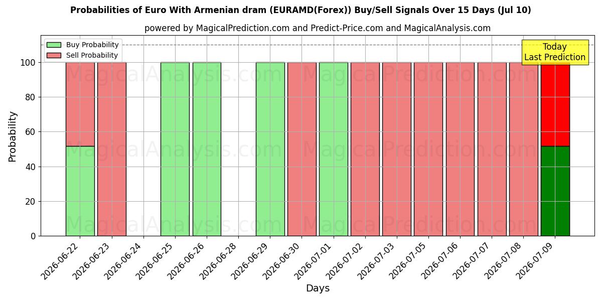 Probabilities of Евро с армянским драмом (EURAMD(Forex)) Buy/Sell Signals Using Several AI Models Over 5 Days (10 Jul) 