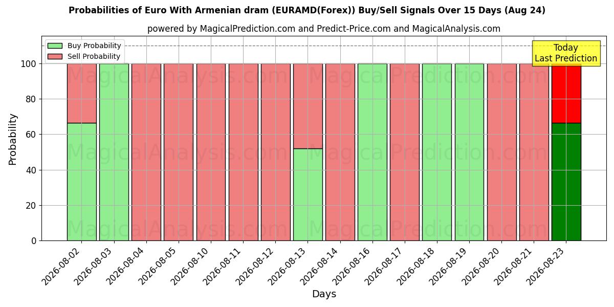 Probabilities of Euro Con dram armeno (EURAMD(Forex)) Buy/Sell Signals Using Several AI Models Over 5 Days (24 Aug) 