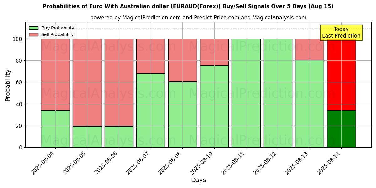 Probabilidades de señales de compra/venta de euro con dólar australiano (EURAUD(Forex)) usando varios modelos de IA durante 10 días (15 Aug) Probabilities of euro con dólar australiano (EURAUD(Forex)) Buy/Sell Signals Using Several AI Models Over 5 Days (15 Aug)