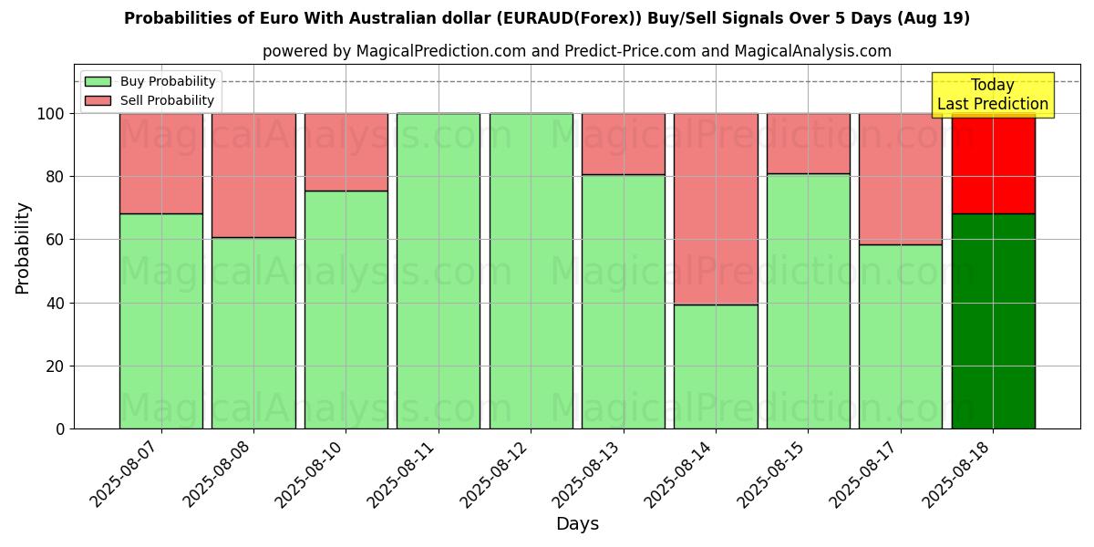 Probabilities of 欧元兑澳元 (EURAUD(Forex)) Buy/Sell Signals Using Several AI Models Over 5 Days (19 Aug) 
