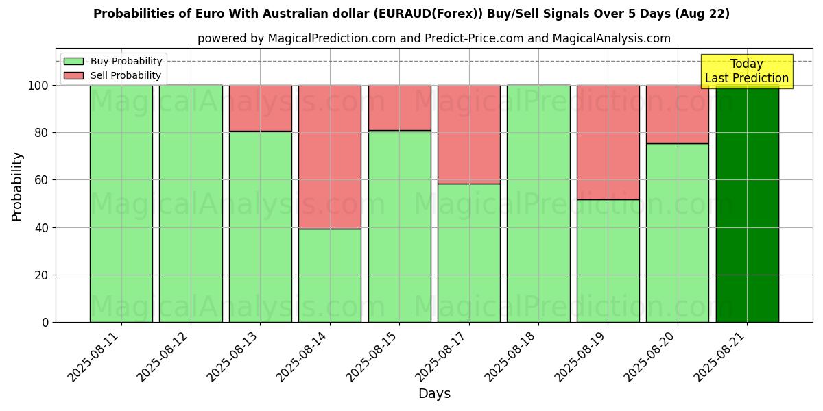 Probabilities of Euro met Australische dollar (EURAUD(Forex)) Buy/Sell Signals Using Several AI Models Over 5 Days (22 Aug) 