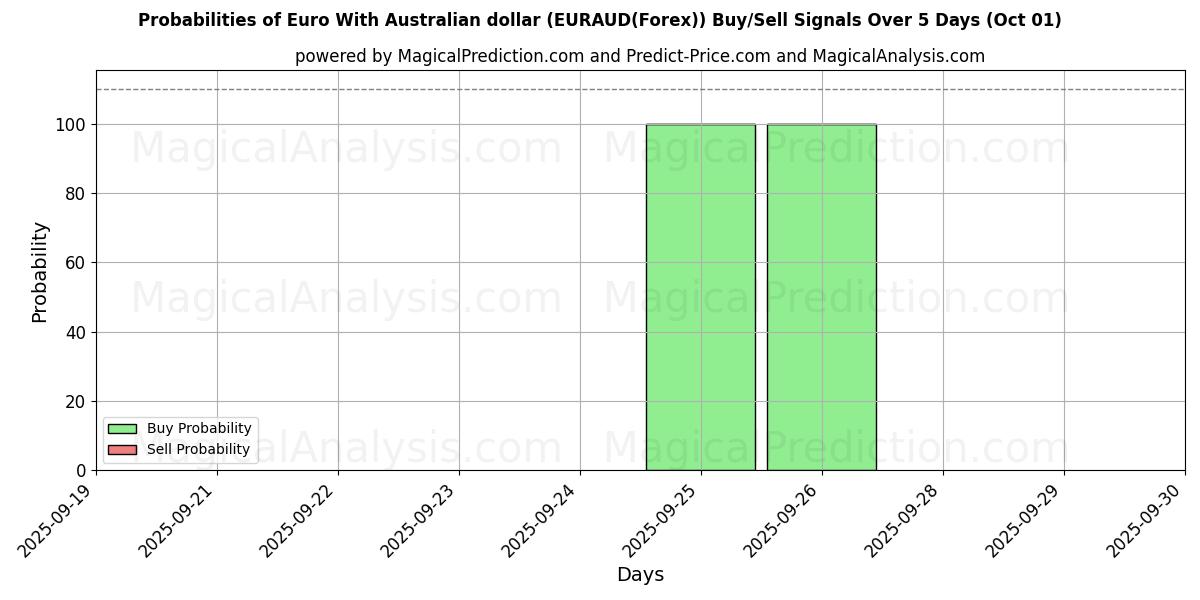 Probabilities of اليورو مع الدولار الأسترالي (EURAUD(Forex)) Buy/Sell Signals Using Several AI Models Over 5 Days (01 Oct) 